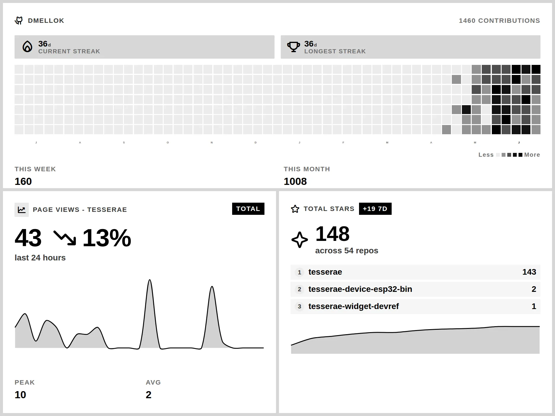 GitHub dashboard rendered on a 1872×1404 e-ink panel