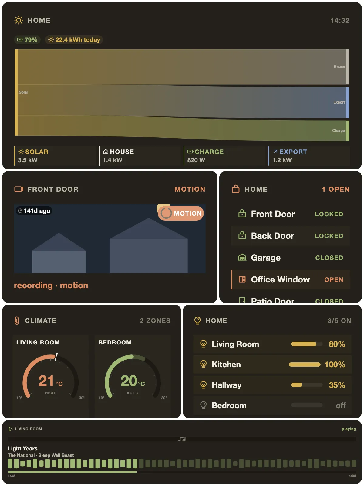 Home Assistant: Solar and battery flows, the front-door camera, locks, two climate zones, lights and what's playing, in the dark theme.