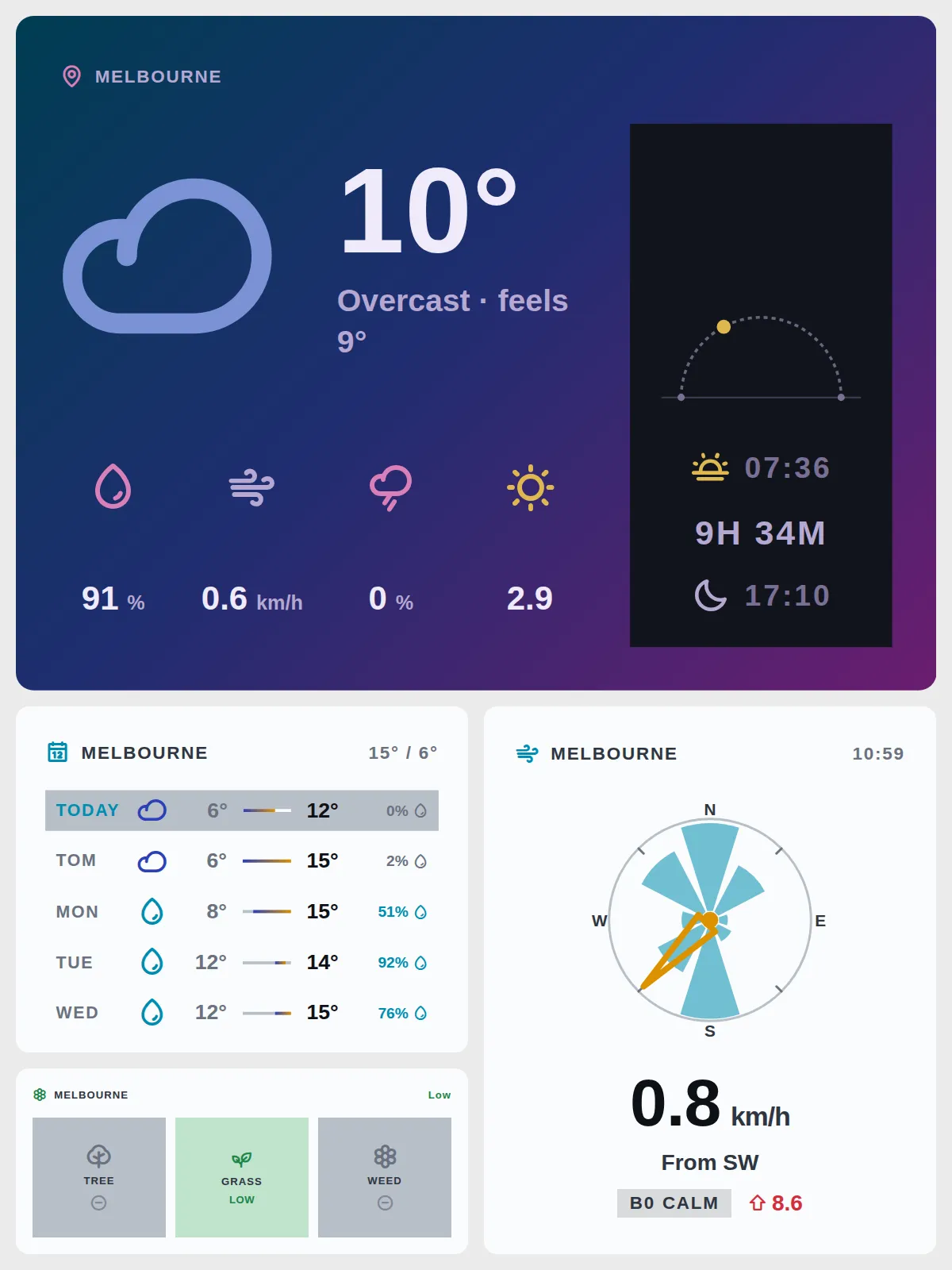 A weather dashboard on a portrait e-ink panel